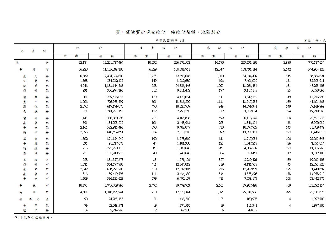 勞工保險實計現金給付（不含年金給付）－按給付種類、地區別分第1頁圖表